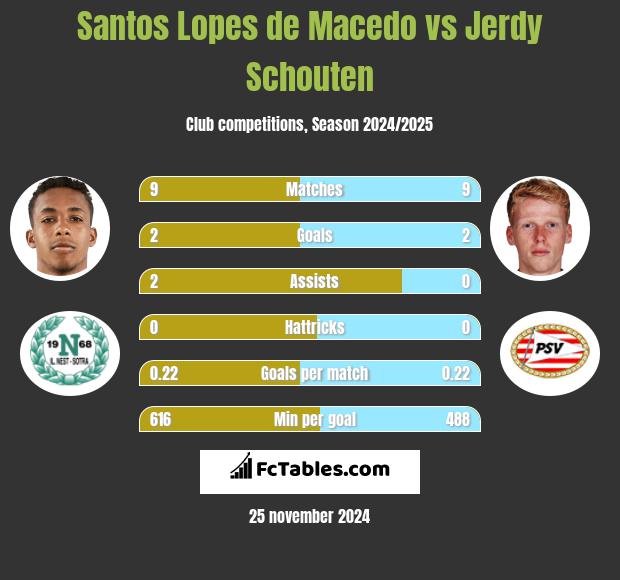 Santos Lopes de Macedo vs Jerdy Schouten h2h player stats