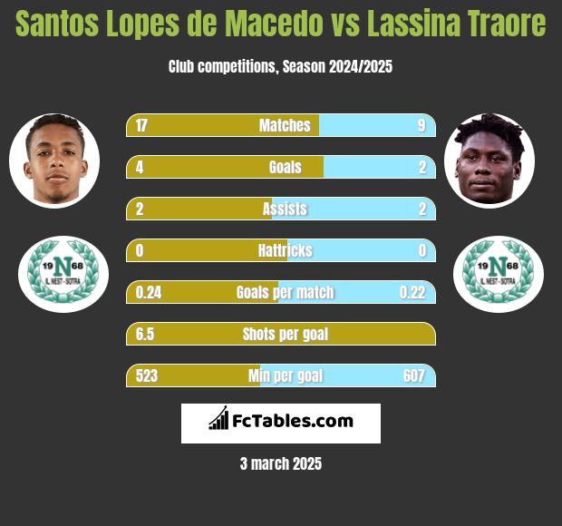 Santos Lopes de Macedo vs Lassina Traore h2h player stats