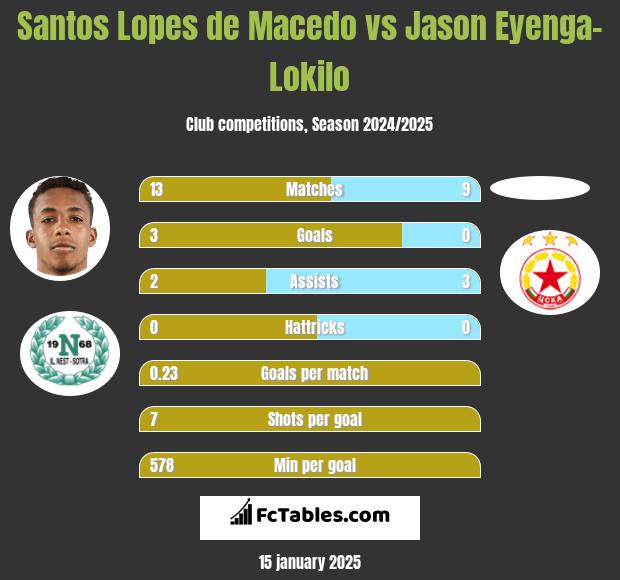 Santos Lopes de Macedo vs Jason Eyenga-Lokilo h2h player stats