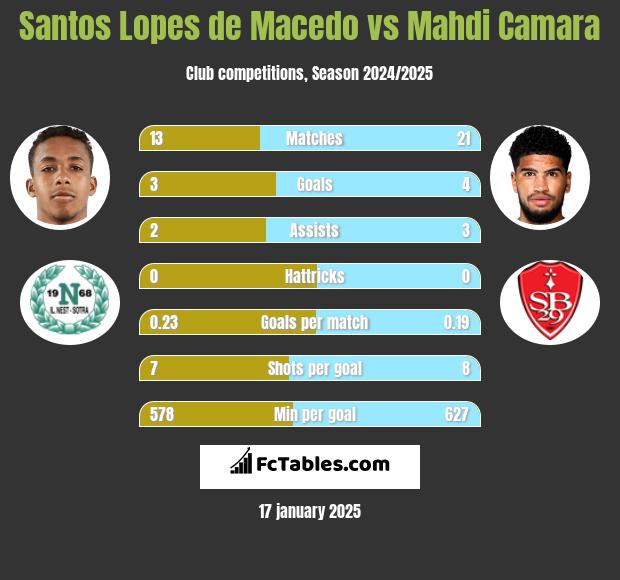 Santos Lopes de Macedo vs Mahdi Camara h2h player stats