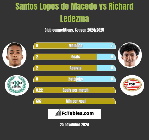 Santos Lopes de Macedo vs Richard Ledezma h2h player stats