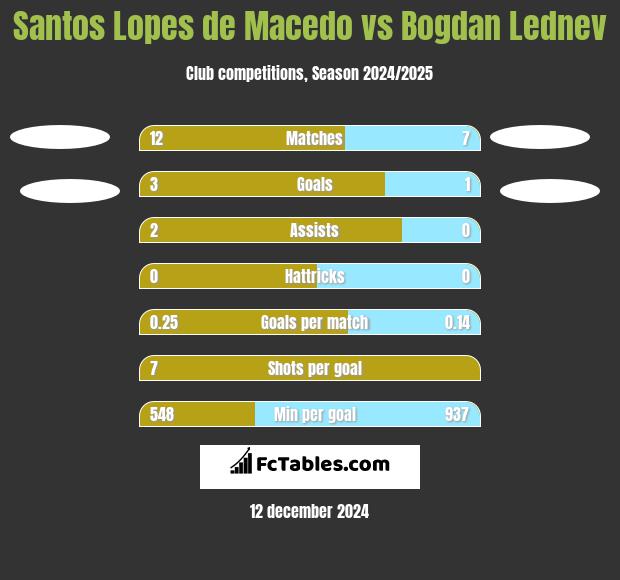 Santos Lopes de Macedo vs Bogdan Lednev h2h player stats