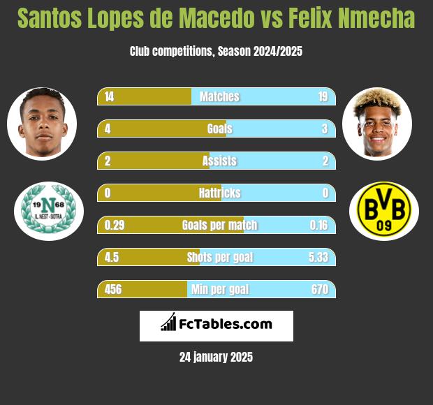 Santos Lopes de Macedo vs Felix Nmecha h2h player stats