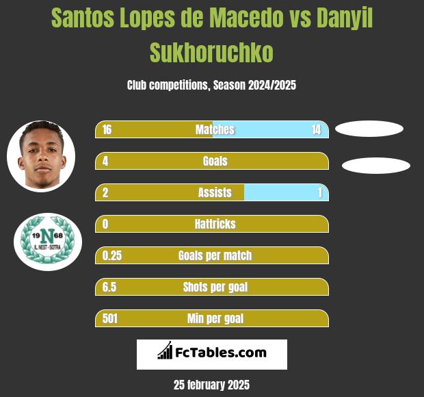 Santos Lopes de Macedo vs Danyil Sukhoruchko h2h player stats