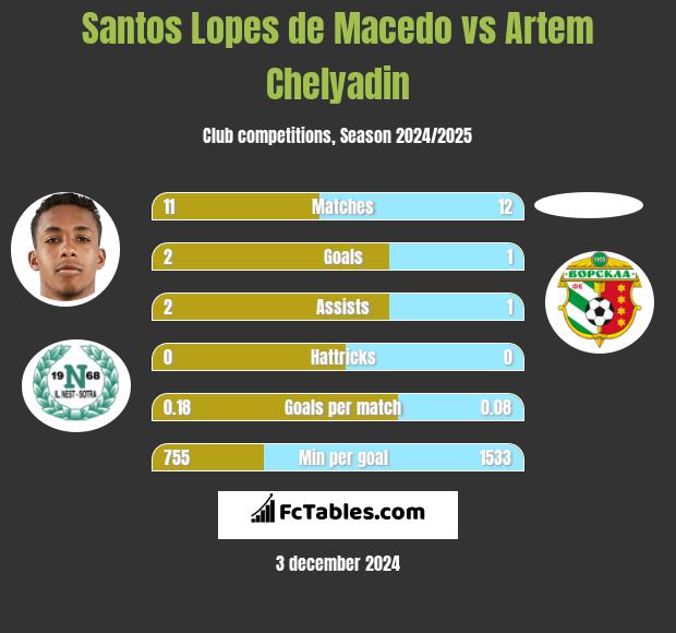 Santos Lopes de Macedo vs Artem Chelyadin h2h player stats