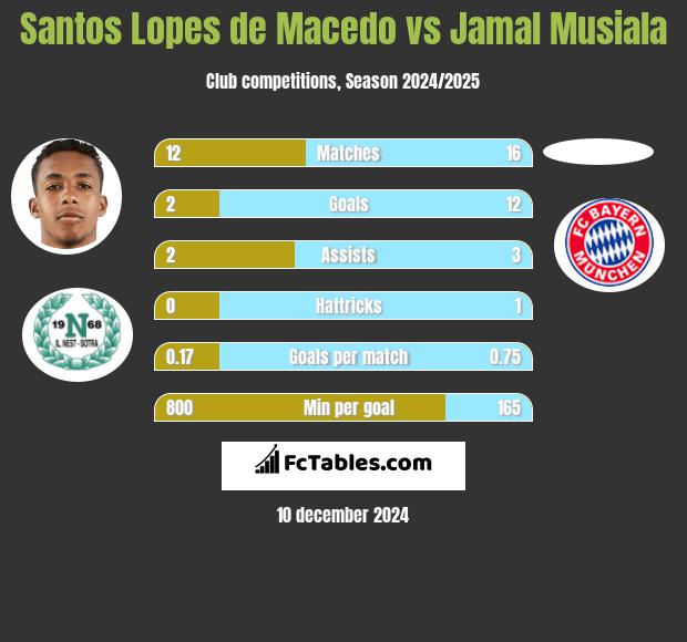 Santos Lopes de Macedo vs Jamal Musiala h2h player stats