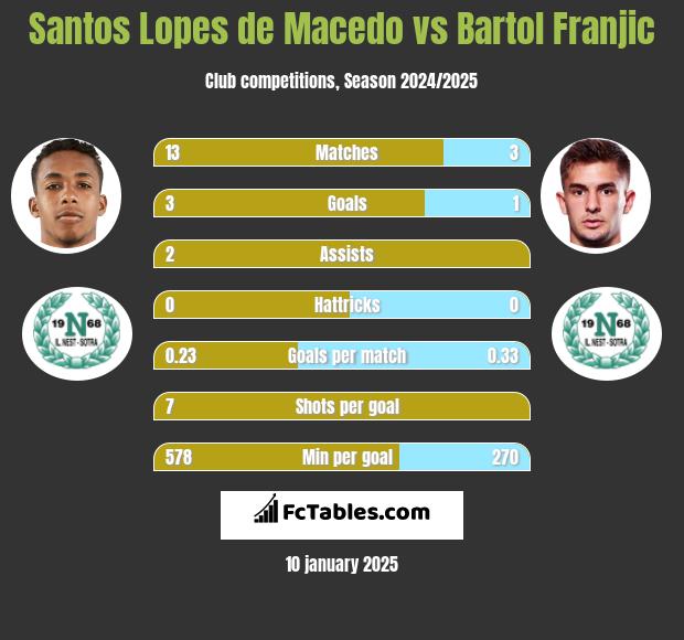 Santos Lopes de Macedo vs Bartol Franjic h2h player stats