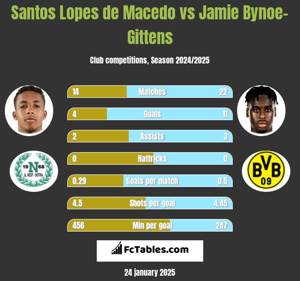 Santos Lopes de Macedo vs Jamie Bynoe-Gittens h2h player stats