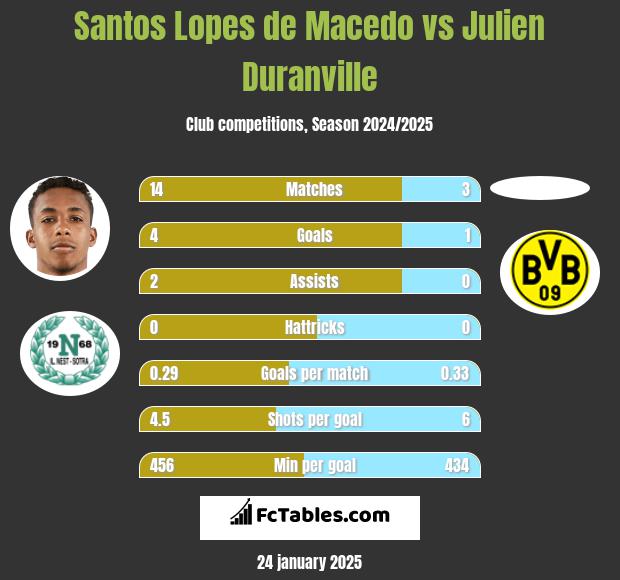 Santos Lopes de Macedo vs Julien Duranville h2h player stats