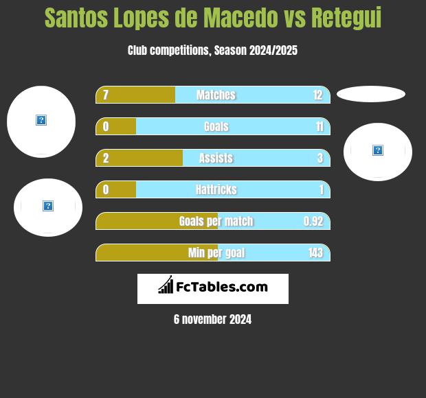 Santos Lopes de Macedo vs Retegui h2h player stats