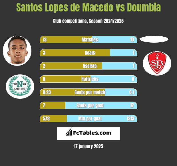 Santos Lopes de Macedo vs Doumbia h2h player stats