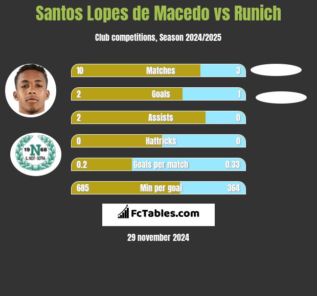 Santos Lopes de Macedo vs Runich h2h player stats