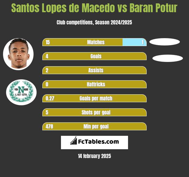 Santos Lopes de Macedo vs Baran Potur h2h player stats