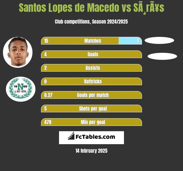 Santos Lopes de Macedo vs SÃ¸rÃ¥s h2h player stats