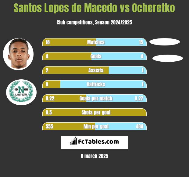 Santos Lopes de Macedo vs Ocheretko h2h player stats