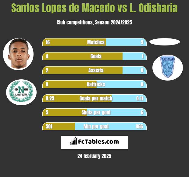 Santos Lopes de Macedo vs L. Odisharia h2h player stats