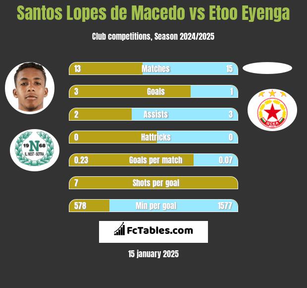 Santos Lopes de Macedo vs Etoo Eyenga h2h player stats