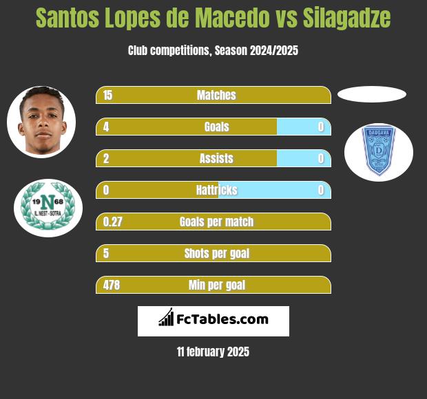 Santos Lopes de Macedo vs Silagadze h2h player stats