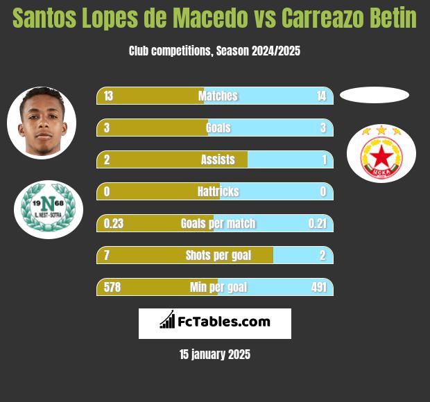 Santos Lopes de Macedo vs Carreazo Betin h2h player stats