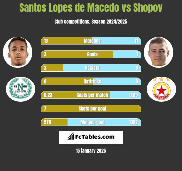 Santos Lopes de Macedo vs Shopov h2h player stats