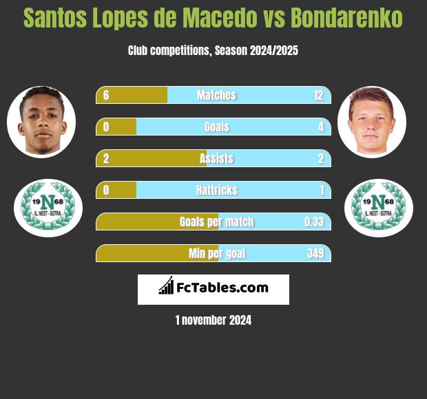 Santos Lopes de Macedo vs Bondarenko h2h player stats