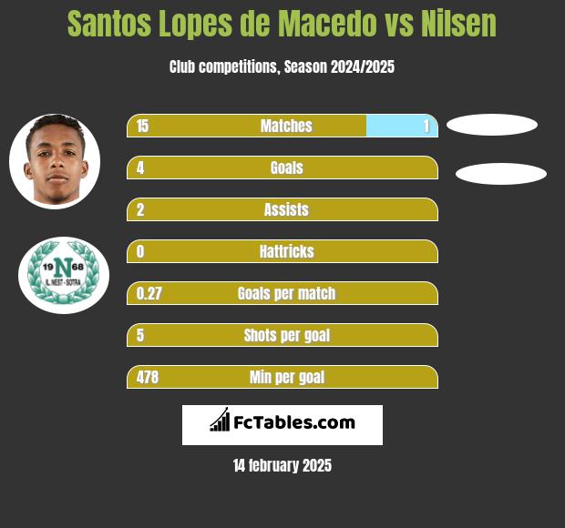 Santos Lopes de Macedo vs Nilsen h2h player stats