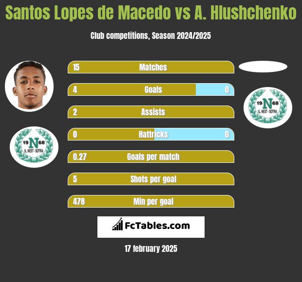 Santos Lopes de Macedo vs A. Hlushchenko h2h player stats