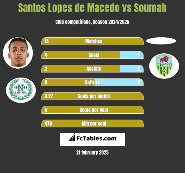 Santos Lopes de Macedo vs Soumah h2h player stats