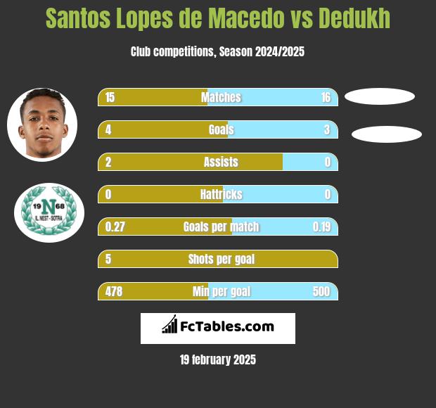 Santos Lopes de Macedo vs Dedukh h2h player stats