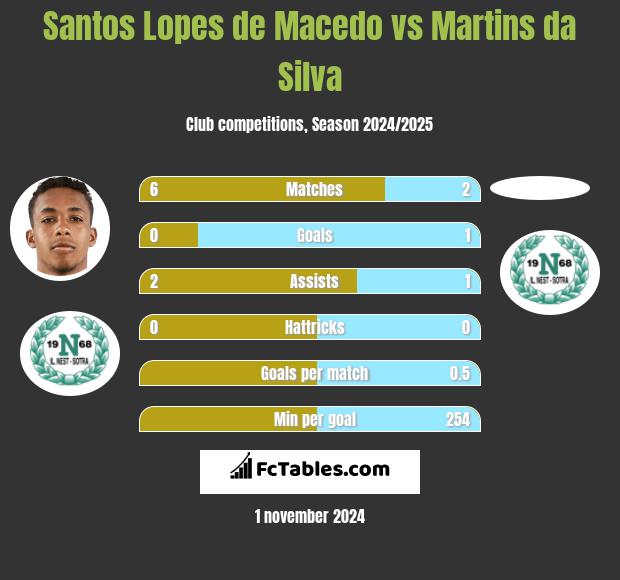 Santos Lopes de Macedo vs Martins da Silva h2h player stats