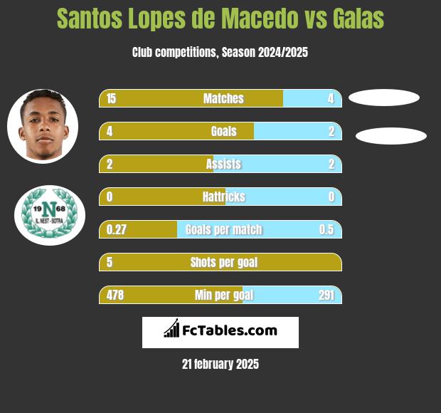 Santos Lopes de Macedo vs Galas h2h player stats