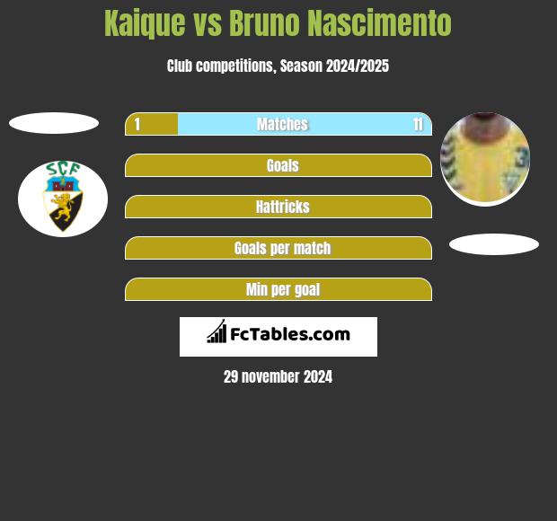 Kaique vs Bruno Nascimento h2h player stats