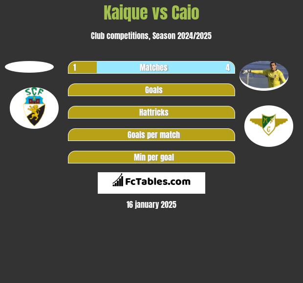 Kaique vs Caio h2h player stats