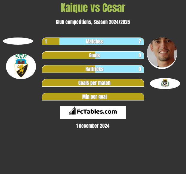 Kaique vs Cesar h2h player stats