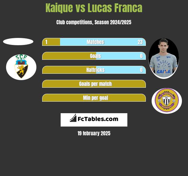 Kaique vs Lucas Franca h2h player stats