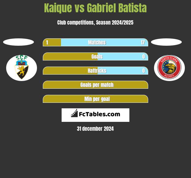 Kaique vs Gabriel Batista h2h player stats