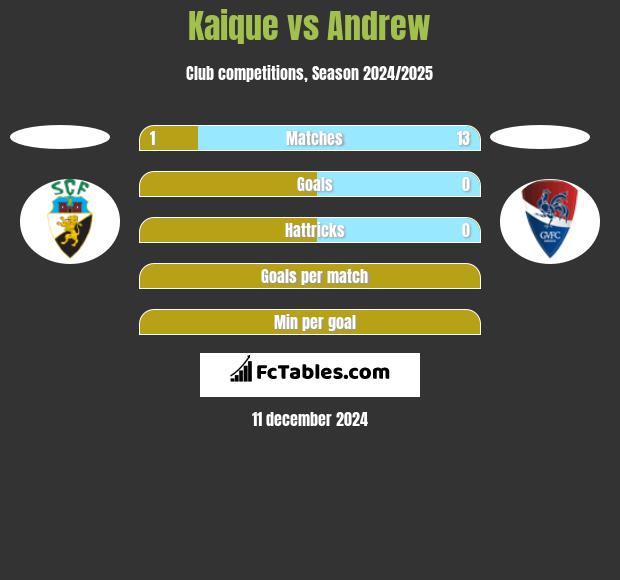 Kaique vs Andrew h2h player stats