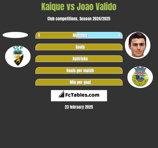 Kaique vs Joao Valido h2h player stats