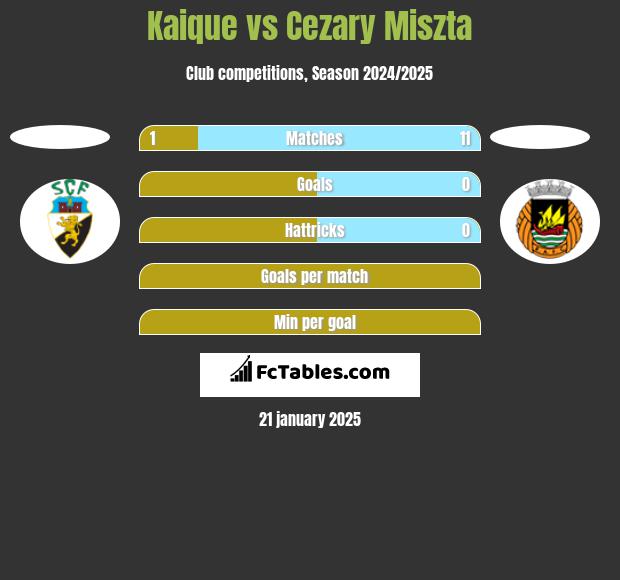 Kaique vs Cezary Miszta h2h player stats