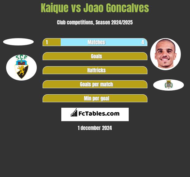 Kaique vs Joao Goncalves h2h player stats