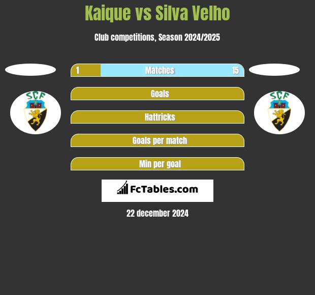 Kaique vs Silva Velho h2h player stats