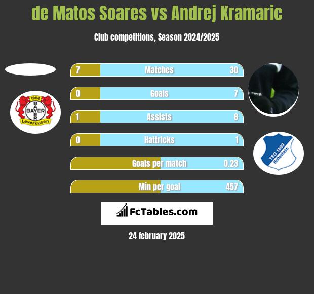 de Matos Soares vs Andrej Kramaric h2h player stats