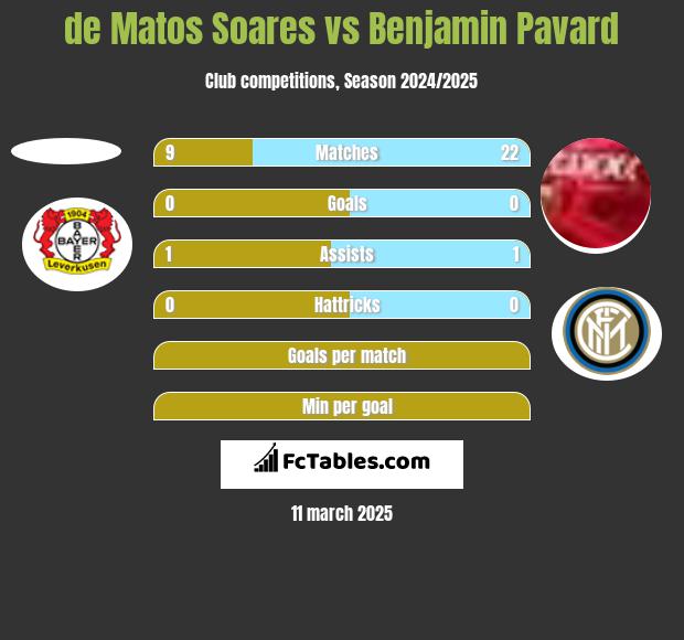 de Matos Soares vs Benjamin Pavard h2h player stats