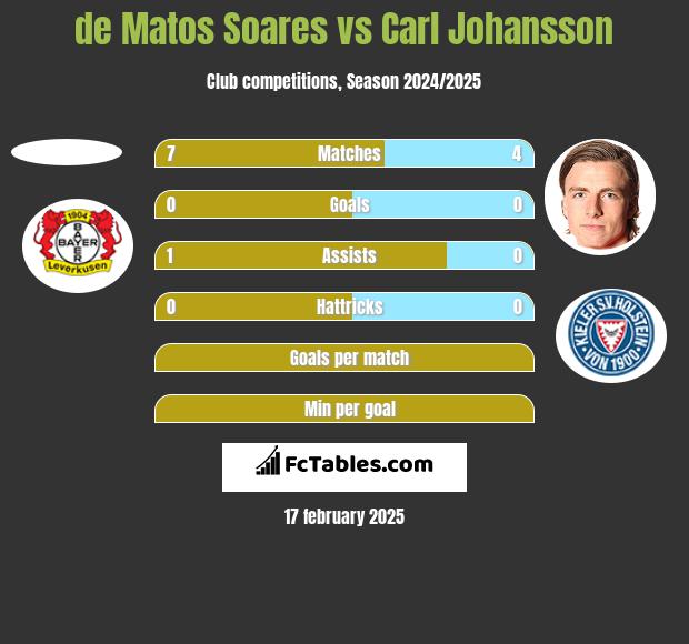 de Matos Soares vs Carl Johansson h2h player stats