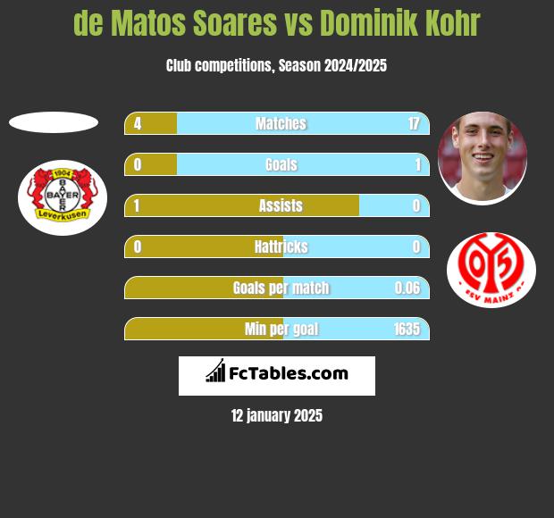 de Matos Soares vs Dominik Kohr h2h player stats