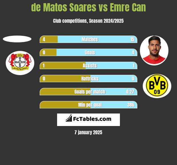 de Matos Soares vs Emre Can h2h player stats