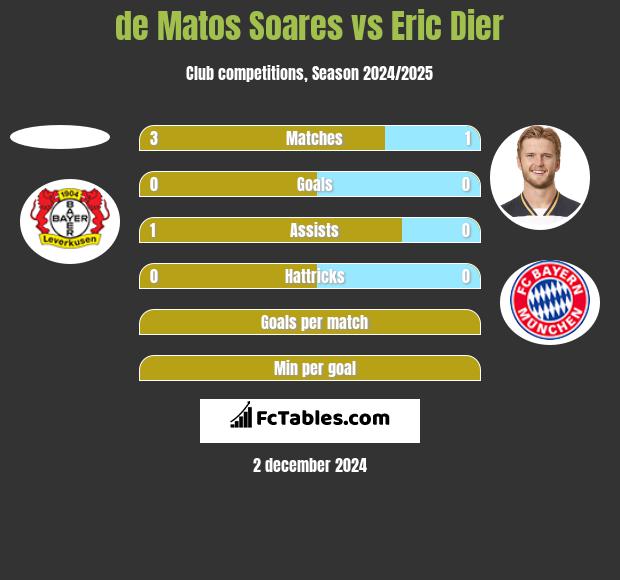 de Matos Soares vs Eric Dier h2h player stats