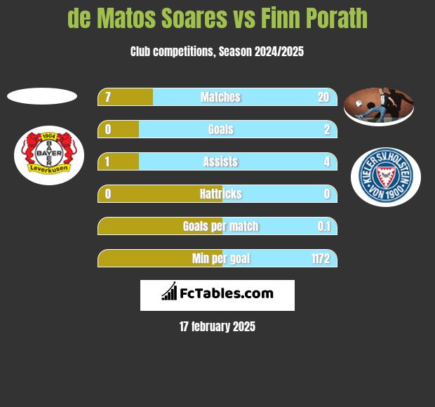 de Matos Soares vs Finn Porath h2h player stats