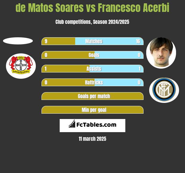 de Matos Soares vs Francesco Acerbi h2h player stats