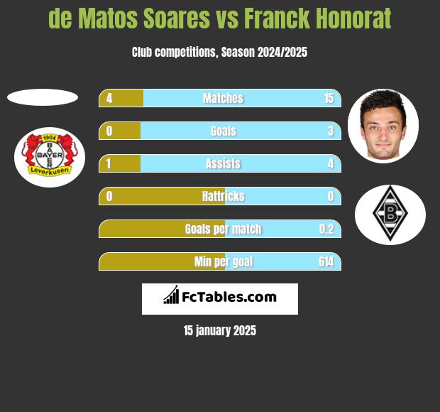 de Matos Soares vs Franck Honorat h2h player stats